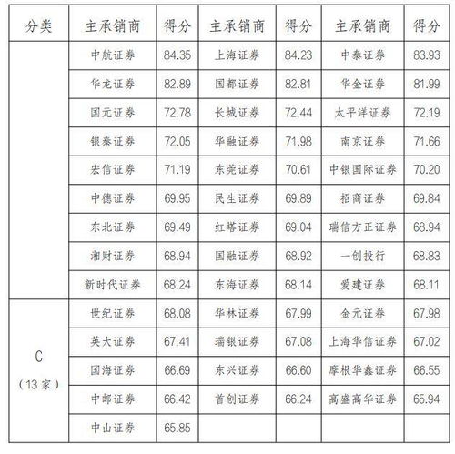 國(guó)家發(fā)改委公布企業(yè)債券主承銷商和信用評(píng)級(jí)機(jī)構(gòu)信用評(píng)價(jià)結(jié)果